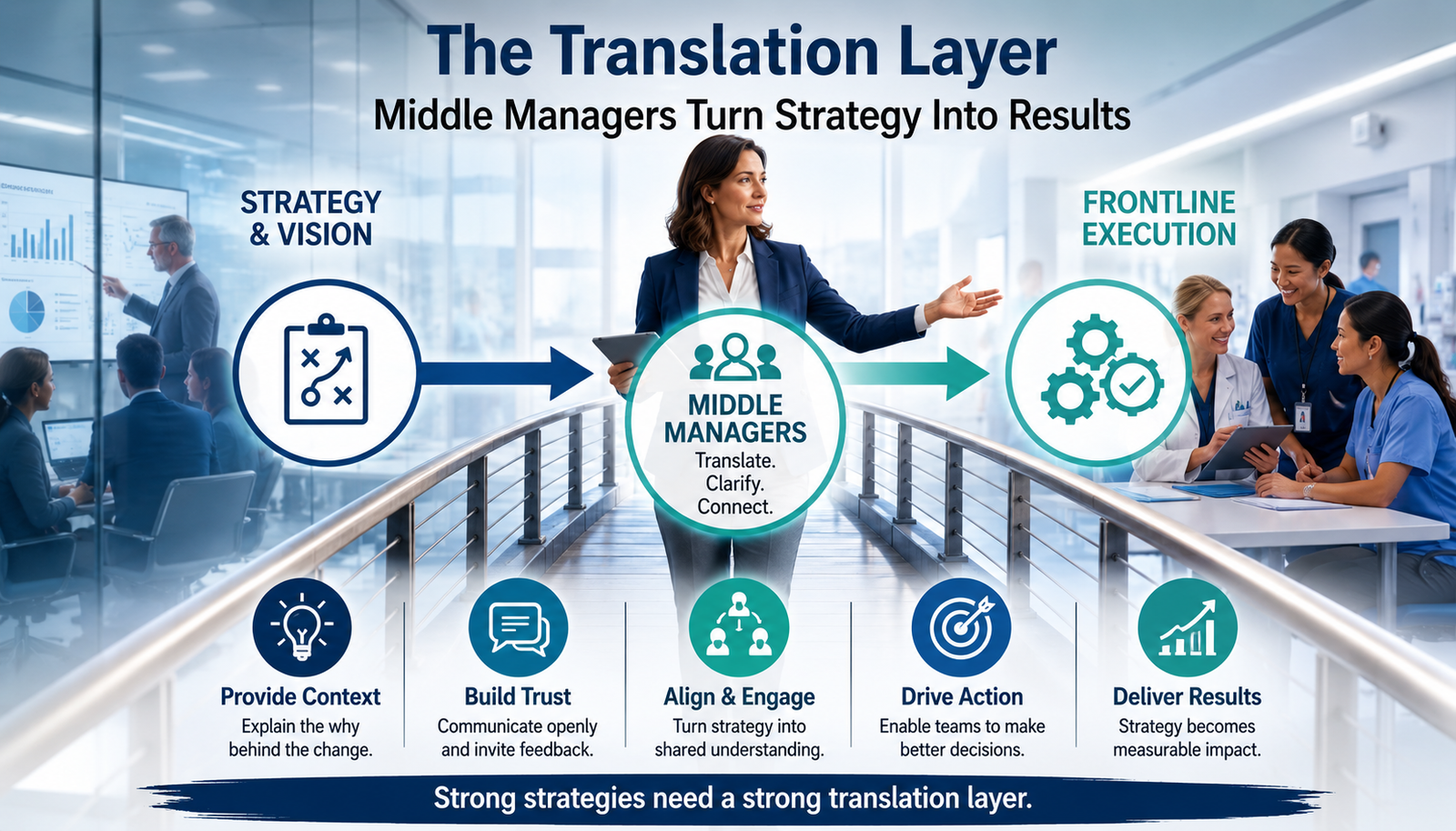 The Translation Layer: Why Middle Managers Determine Whether Healthcare Strategy Succeeds